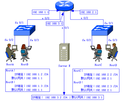 網(wǎng)絡(luò)互聯(lián)技術(shù)課程實(shí)驗(yàn)十二:靜態(tài)NAT地址轉(zhuǎn)換配置