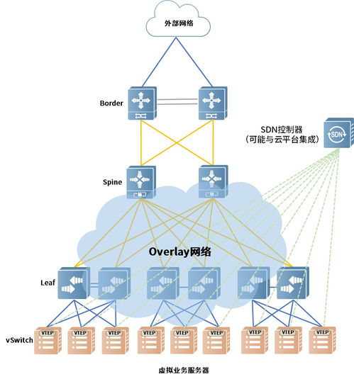 從實戰淺析運營商云資源池網絡技術的抉擇