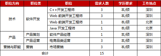 京東深圳補(bǔ)招 技術(shù)驅(qū)動(dòng)創(chuàng)新，攜手共建數(shù)字化未來(lái)